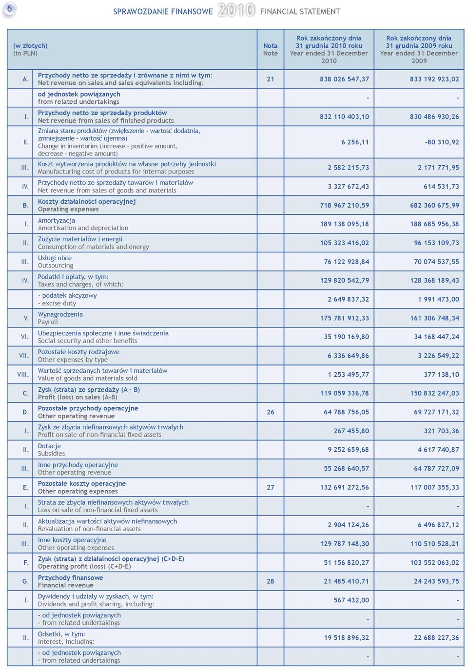 I Przychody netto ze sprzedaży i zrównane z nimi w tym: Net revenue on sales and sales equivalents including: od jednostek powiązanych from related undertakings Przychody netto ze sprzedaży produktów