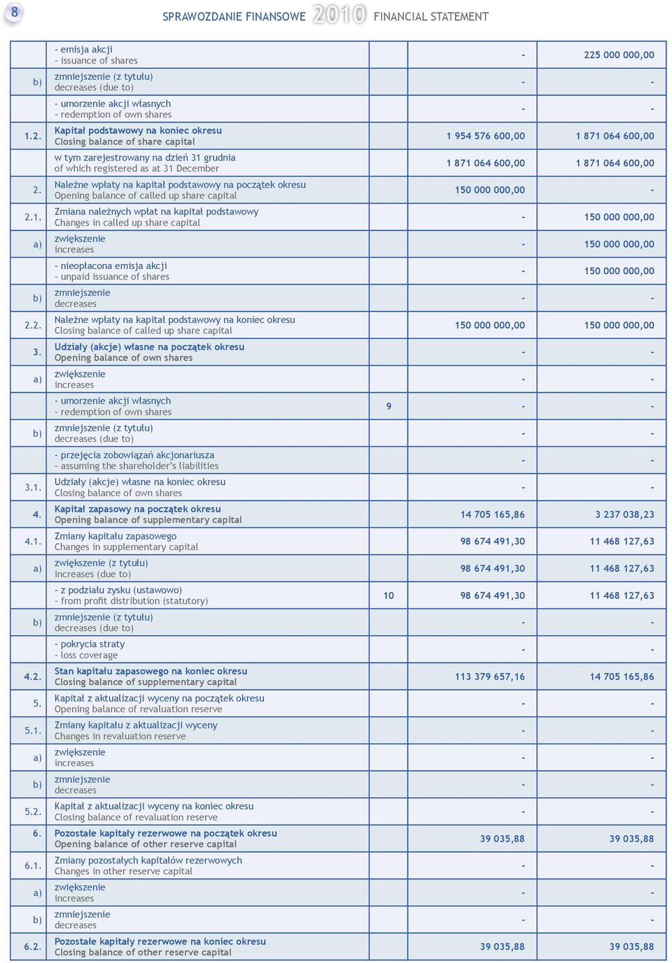 capital w tym zarejestrowany na dzień 31 grudnia of which registered as at 31 December Należne wpłaty na kapitał podstawowy na początek okresu Opening balance of called up share capital Zmiana