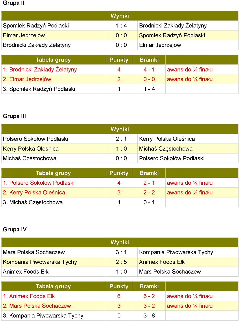 Spomlek Radzyń Podlaski 1 1-4 Grupa III Polsero Sokołów Podlaski 2 : 1 Kerry Polska Oleśnica Kerry Polska Oleśnica 1 : 0 Michaś Częstochowa Michaś Częstochowa 0 : 0 Polsero Sokołów Podlaski 1.