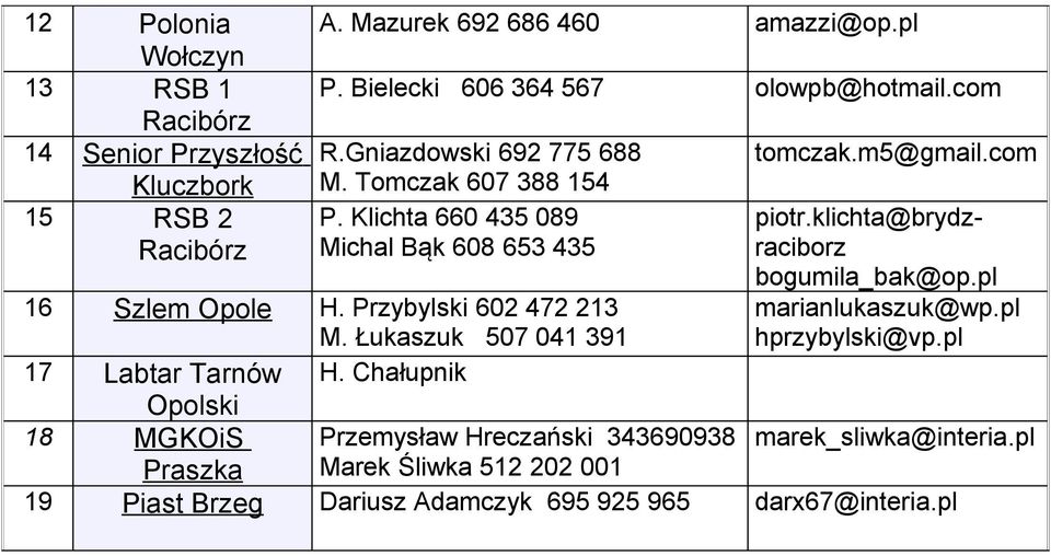 com piotr.klichta@brydzraciborz bogumila_bak@op.pl marianlukaszuk@wp.pl hprzybylski@vp.pl 16 Szlem Opole H. Przybylski 602 472 213 M.