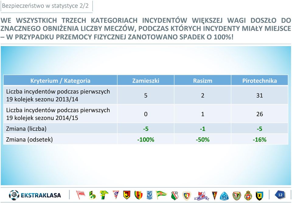 Kryterium / Kategoria Zamieszki Rasizm Pirotechnika Liczba incydentów podczas pierwszych 19 kolejek sezonu 2013/14 Liczba