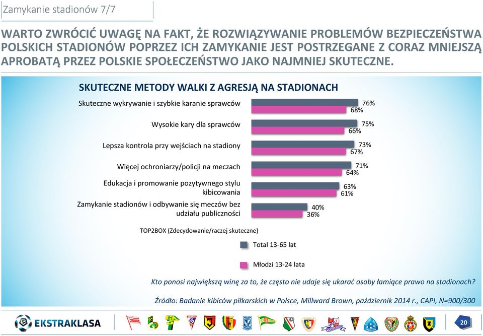 SKUTECZNE METODY WALKI Z AGRESJĄ NA STADIONACH Skuteczne wykrywanie i szybkie karanie sprawców Wysokie kary dla sprawców Lepsza kontrola przy wejściach na stadiony Więcej ochroniarzy/policji na