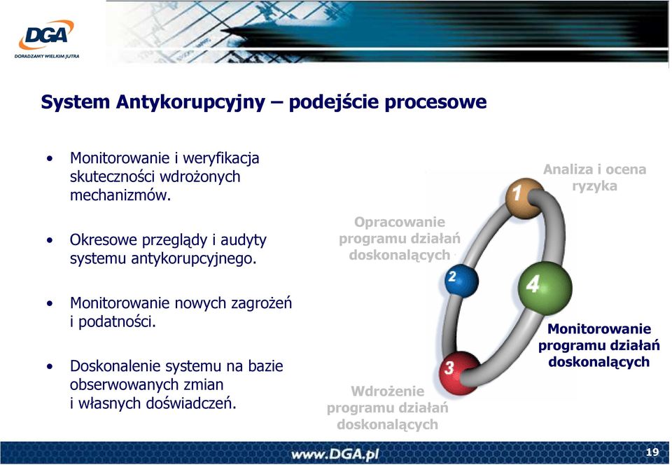 Analiza i ocena ryzyka Okresowe przeglądy i audyty systemu antykorupcyjnego.