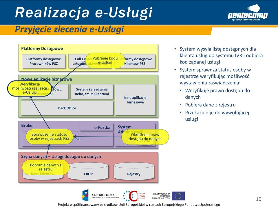 aplikacje biznesowe Administracji Określenie praw dostępu do danych CBWiU wysyła listę dostępnych dla klienta usług do systemu IVR i odbiera kod żądanej usługi sprawdza status osoby w rejestrze