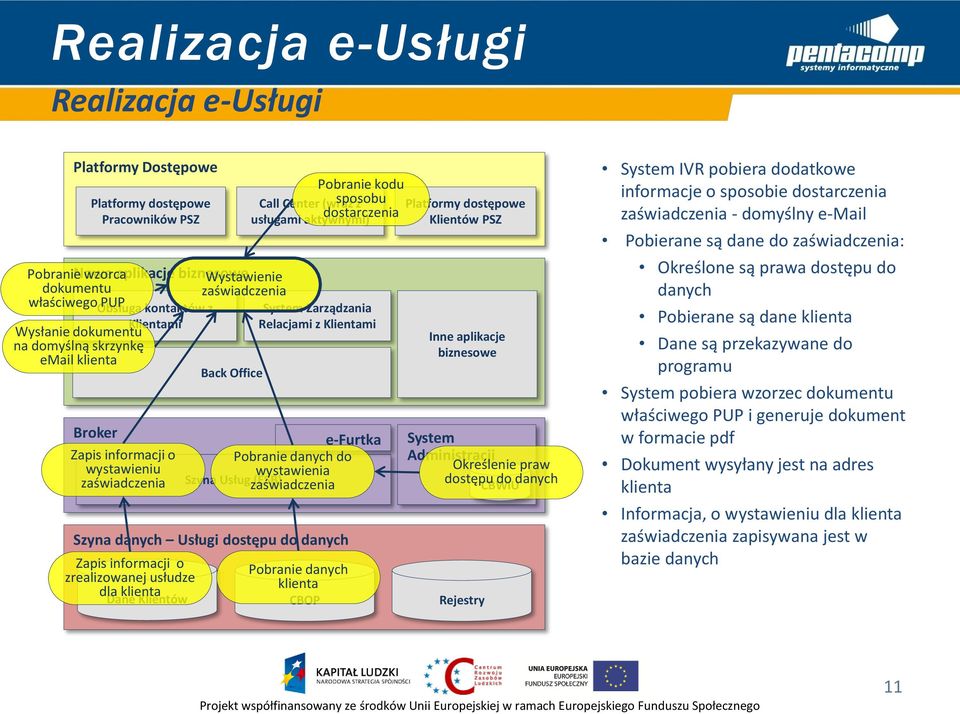 zaświadczenia (ESB) Szyna danych Usługi dostępu do danych Pobranie kodu Call Center (wraz sposobu z dostarczenia usługami aktywnymi) Klientów PSZ e-furtka Inne aplikacje biznesowe Administracji