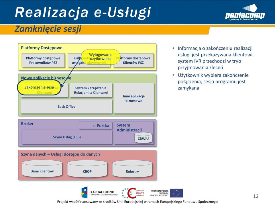 Informacja o zakończeniu realizacji usługi jest przekazywana klientowi, system IVR przechodzi w tryb przyjmowania zleceń Użytkownik wybiera zakończenie