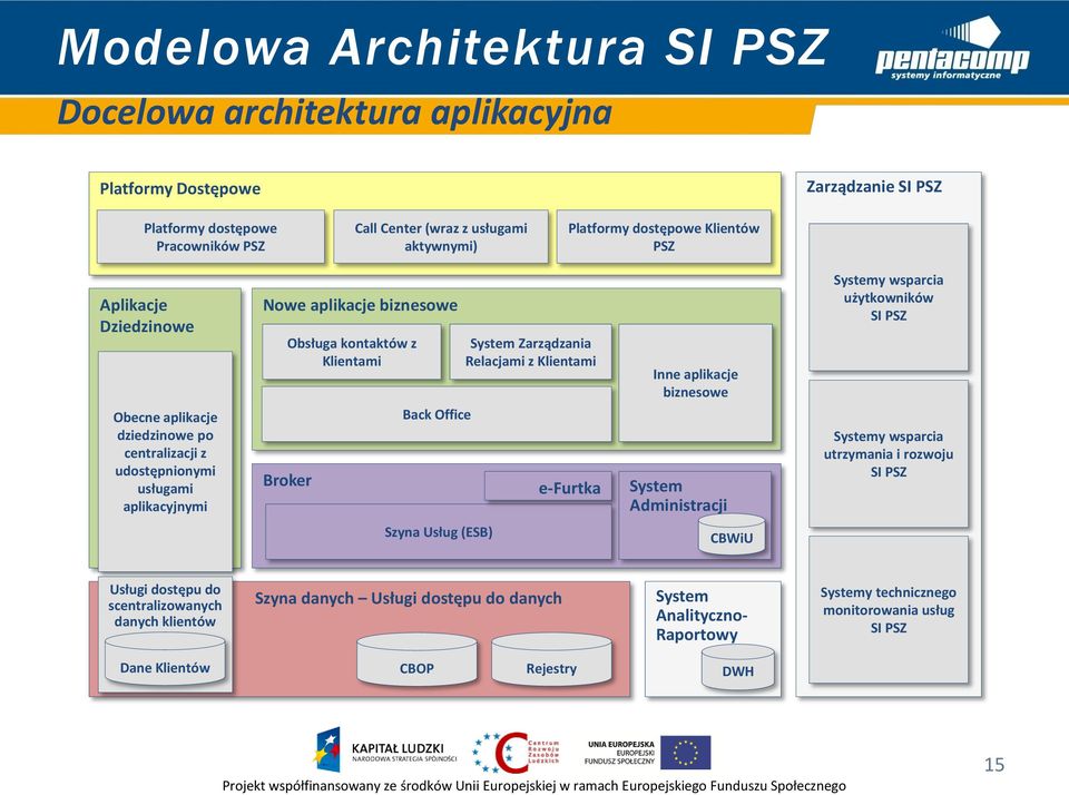 Office Zarządzania Relacjami z Klientami e-furtka Inne aplikacje biznesowe Administracji y wsparcia użytkowników SI PSZ y wsparcia utrzymania i rozwoju SI PSZ Szyna Usług (ESB)