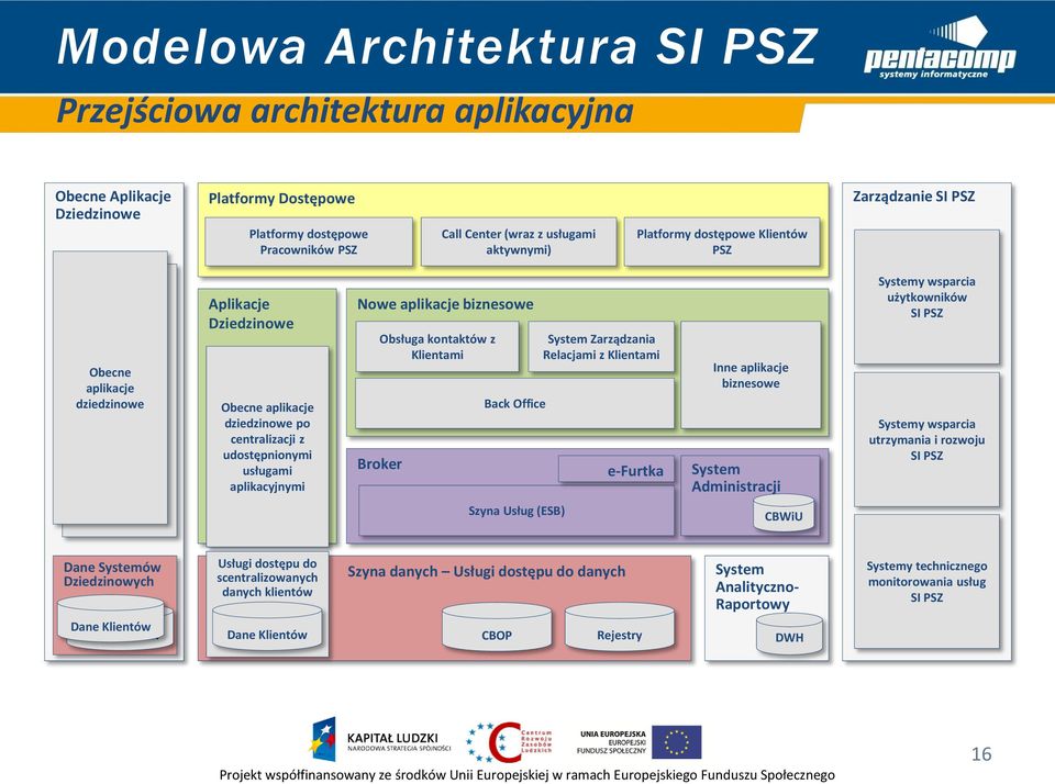 Obsługa kontaktów z Klientami Broker Back Office Zarządzania Relacjami z Klientami e-furtka Inne aplikacje biznesowe Administracji y wsparcia użytkowników SI PSZ y wsparcia utrzymania i rozwoju SI