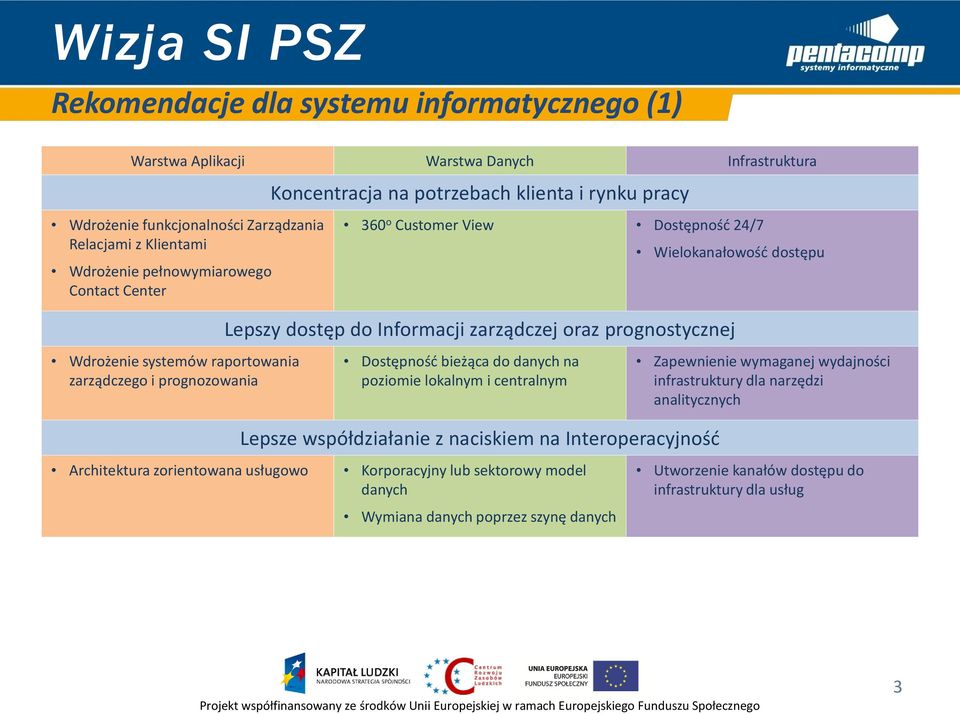 do Informacji zarządczej oraz prognostycznej Dostępność bieżąca do danych na poziomie lokalnym i centralnym Lepsze współdziałanie z naciskiem na Interoperacyjność Architektura zorientowana usługowo