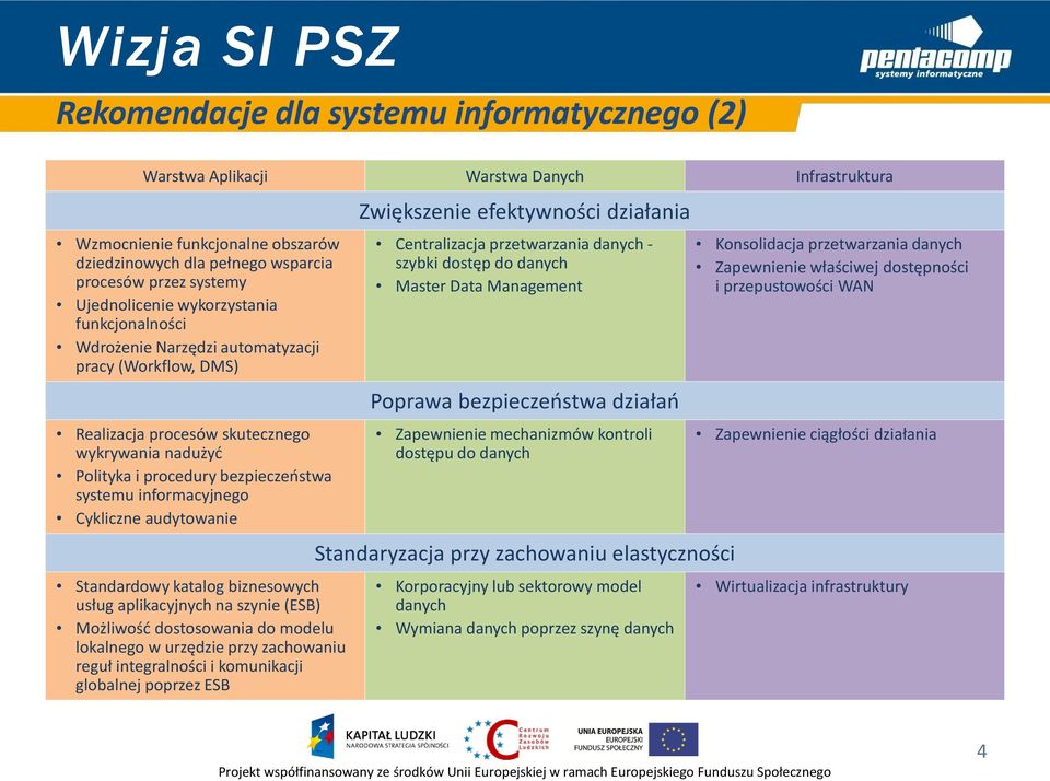 informacyjnego Cykliczne audytowanie Standardowy katalog biznesowych usług aplikacyjnych na szynie (ESB) Możliwość dostosowania do modelu lokalnego w urzędzie przy zachowaniu reguł integralności i