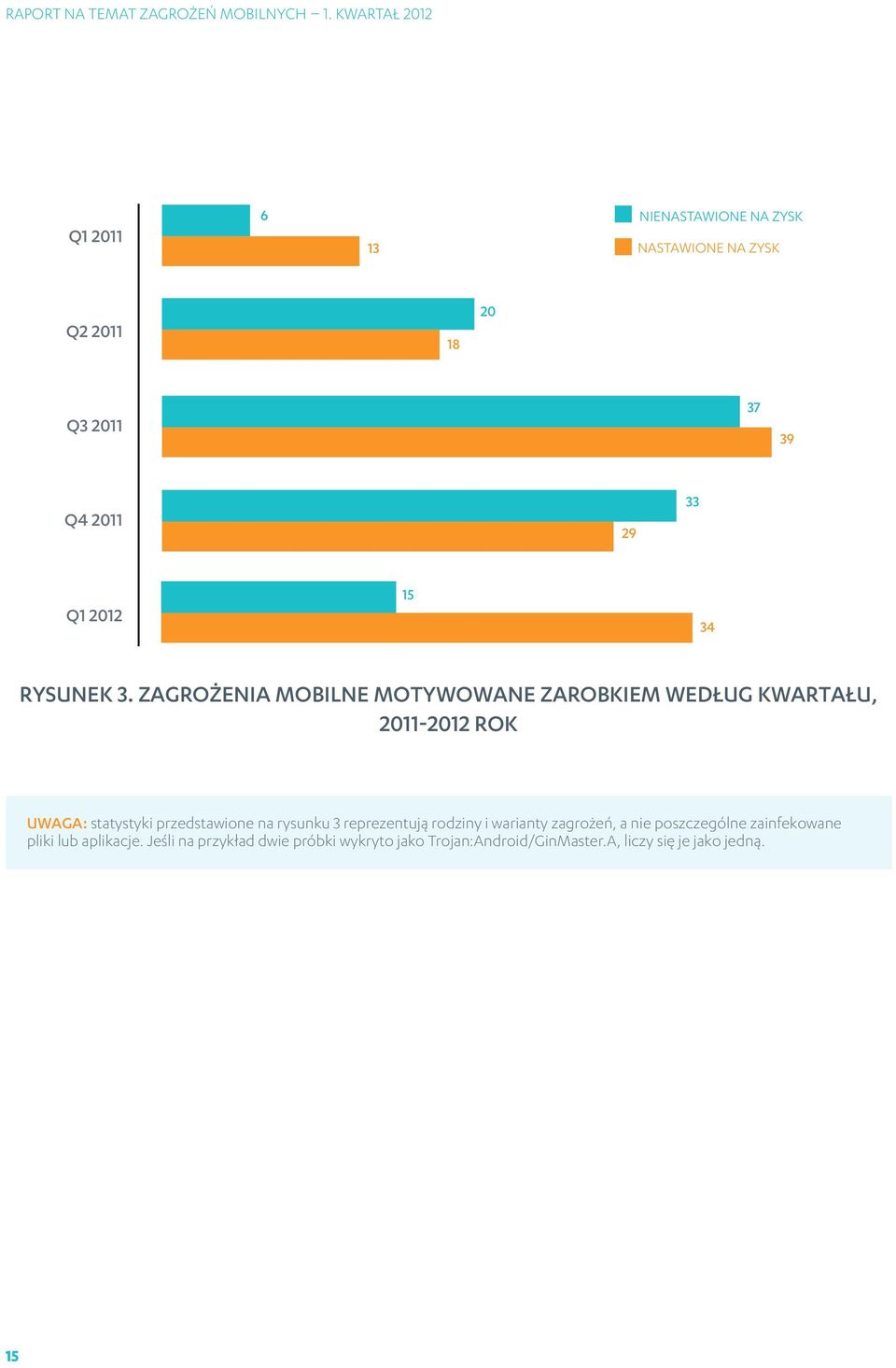 ZAGROŻENIA MOBILNE MOTYWOWANE ZAROBKIEM WEDŁUG KWARTAŁU, 2011-2012 ROK UWAGA: statystyki przedstawione na