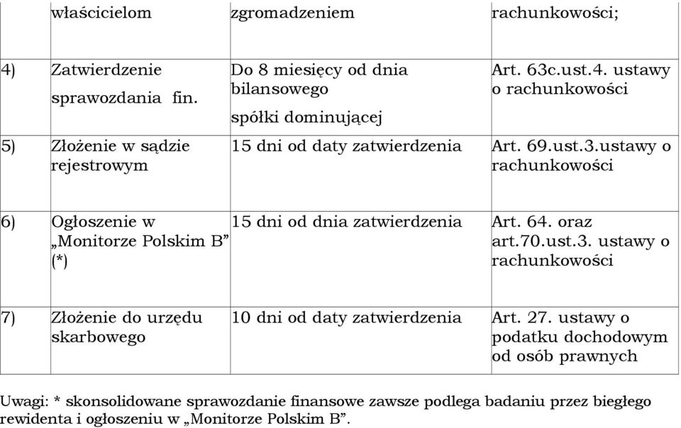 64. oraz art.70.ust.3. ustawy o 7) Złożenie do urzędu skarbowego 10 dni od daty zatwierdzenia Art. 27.