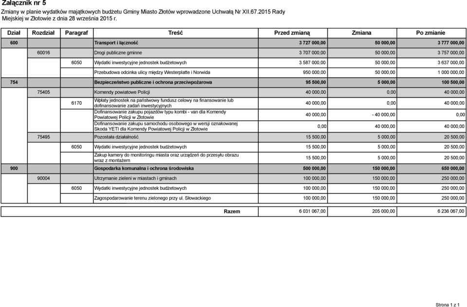 000,00 3 757 000,00 6050 Wydatki inwestycyjne jednostek budżetowych 3 587 000,00 50 000,00 3 637 000,00 Przebudowa odcinka ulicy między Westerplatte i Norwida 950 000,00 50 000,00 1 000 000,00 754