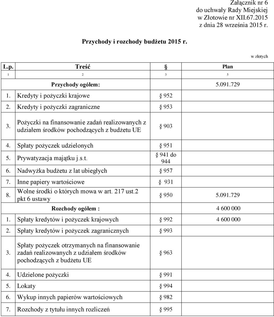 Spłaty pożyczek udzielonych 951 5. Prywatyzacja majątku j.s.t. 941 do 944 6. Nadwyżka budżetu z lat ubiegłych 957 7. Inne papiery wartościowe 931 8. Wolne środki o których mowa w art. 217 ust.