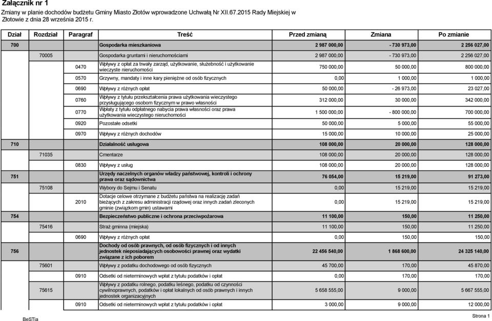 nieruchomościami 2 987 000,00-730 973,00 2 256 027,00 0470 Wpływy z opłat za trwały zarząd, użytkowanie, służebność i użytkowanie wieczyste nieruchomości 750 000,00 50 000,00 800 000,00 0570 Grzywny,