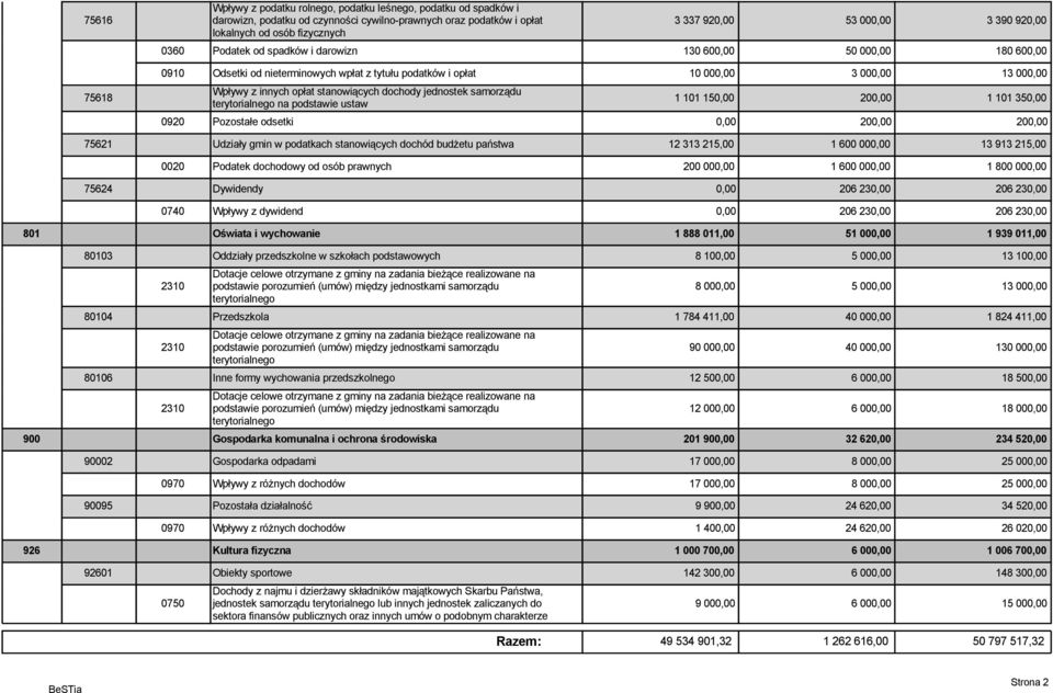 stanowiących dochody jednostek samorządu terytorialnego na podstawie ustaw 1 101 150,00 200,00 1 101 350,00 0920 Pozostałe odsetki 0,00 200,00 200,00 75621 Udziały gmin w podatkach stanowiących