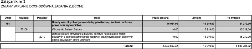 Sejmu i Senatu 0,00 2010 Dotacje celowe otrzymane z budżetu państwa na realizację zadań bieżących z zakresu