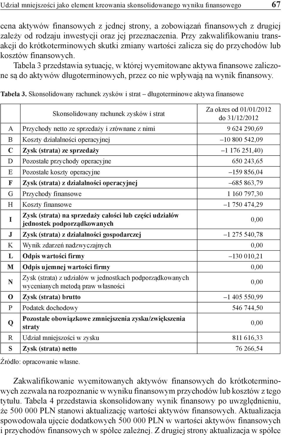 Tabela 3 przedstawia sytuację, w której wyemitowane aktywa finansowe zaliczone są do aktywów długoterminowych, przez co nie wpływają na wynik finansowy. Tabela 3.
