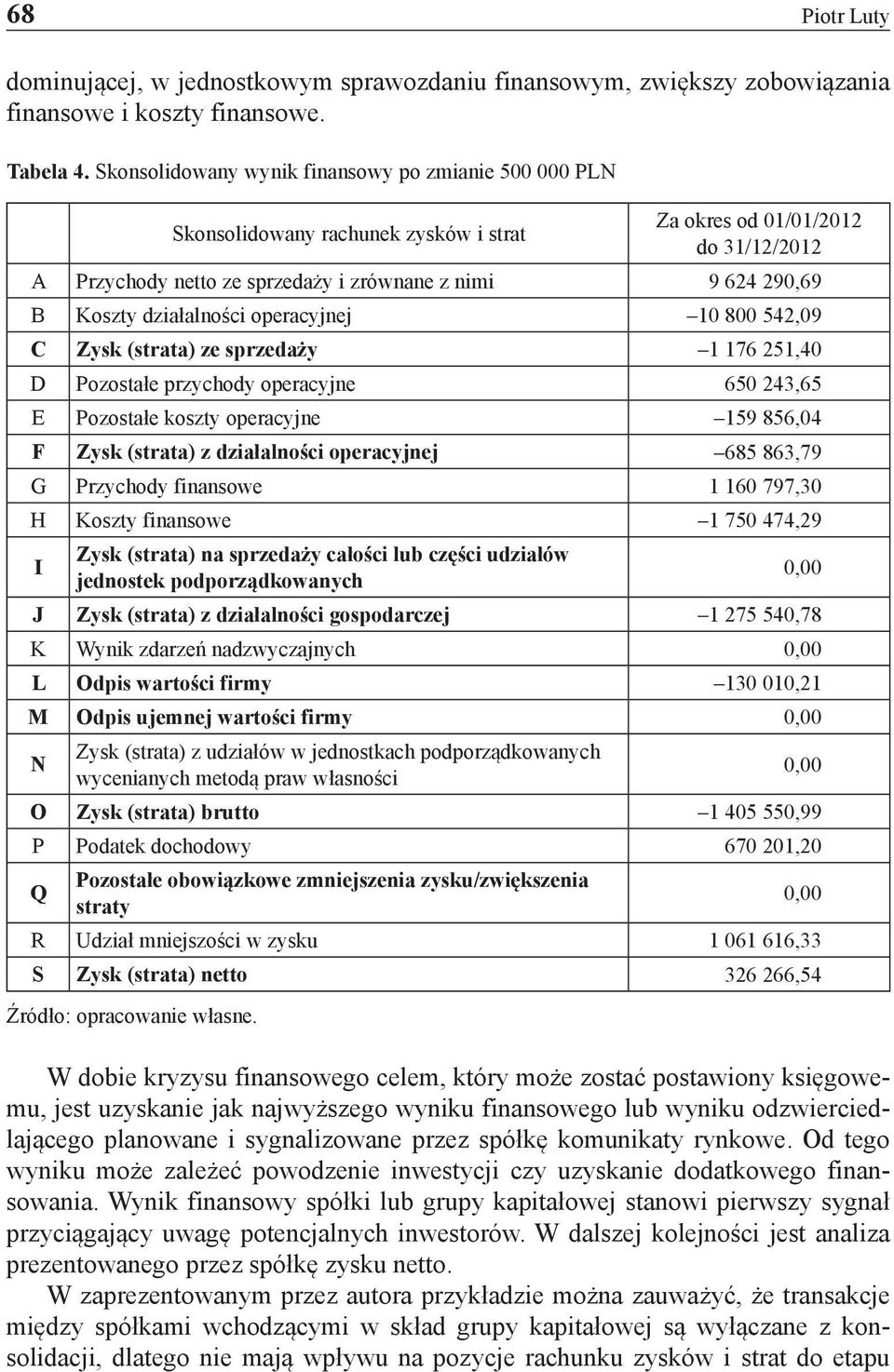 Koszty działalności operacyjnej 10 800 542,09 C Zysk (strata) ze sprzedaży 1 176 251,40 D Pozostałe przychody operacyjne 650 243,65 E Pozostałe koszty operacyjne 159 856,04 F Zysk (strata) z