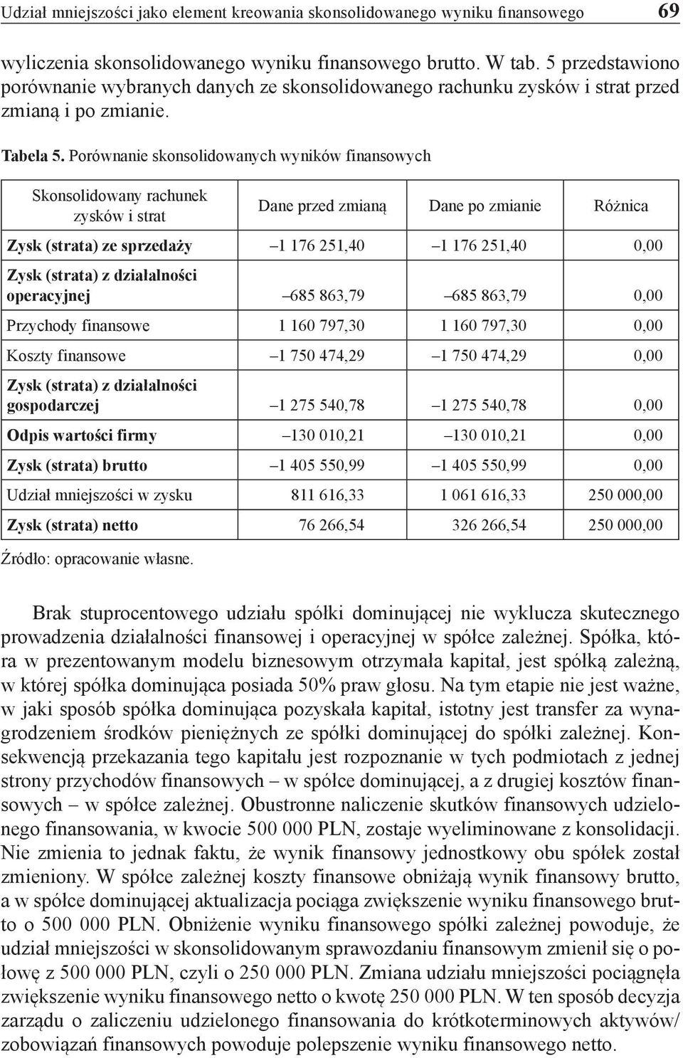 Porównanie skonsolidowanych wyników finansowych Skonsolidowany rachunek zysków i strat Dane przed zmianą Dane po zmianie Różnica Zysk (strata) ze sprzedaży 1 176 251,40 1 176 251,40 Zysk (strata) z
