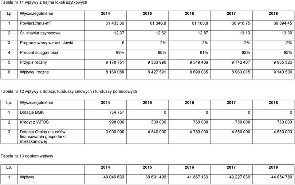 6 Wpływy roczne 8 169 089 8 427 591 8 690 035 8 963 015 9 140 500 Tabela nr 12 wpływy z dotacji, funduszy celowych i funduszy pomocowych Lp.
