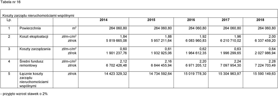 1,92 6 083 960,83 1,96 6 210 710,02 2,00 6 337 459,20 3 Koszty zarządzania zł/m-c/m 2 zł/rok 0,60 1 901 237,76 0,61 1 932 925,06 0,62 1 964 612,35 0,63 1 996 299,65 0,64 2 027