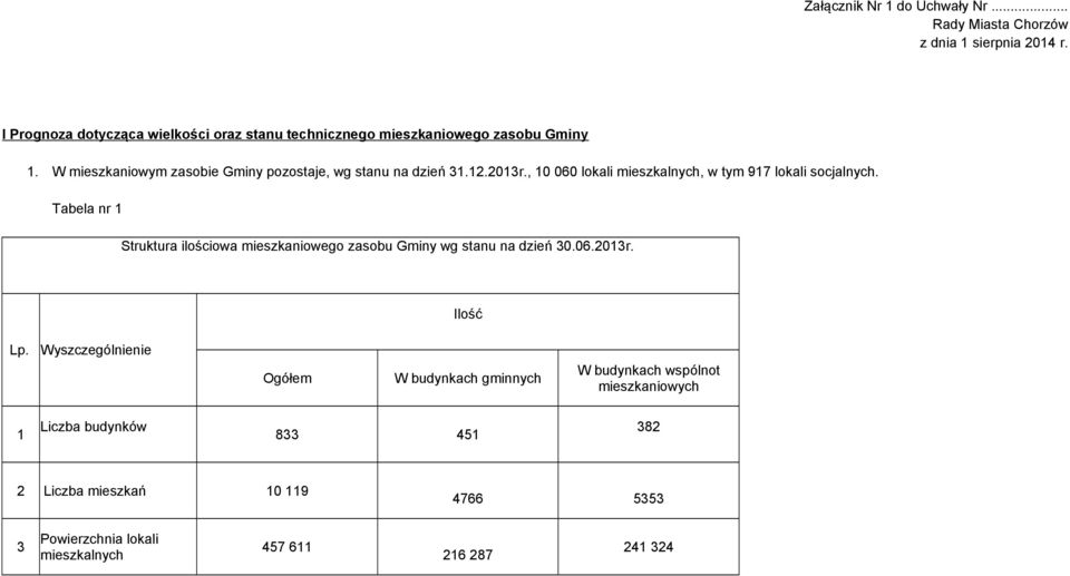 12.2013r., 10 060 lokali mieszkalnych, w tym 917 lokali socjalnych. Tabela nr 1 Struktura ilościowa mieszkaniowego zasobu Gminy wg stanu na dzień 30.