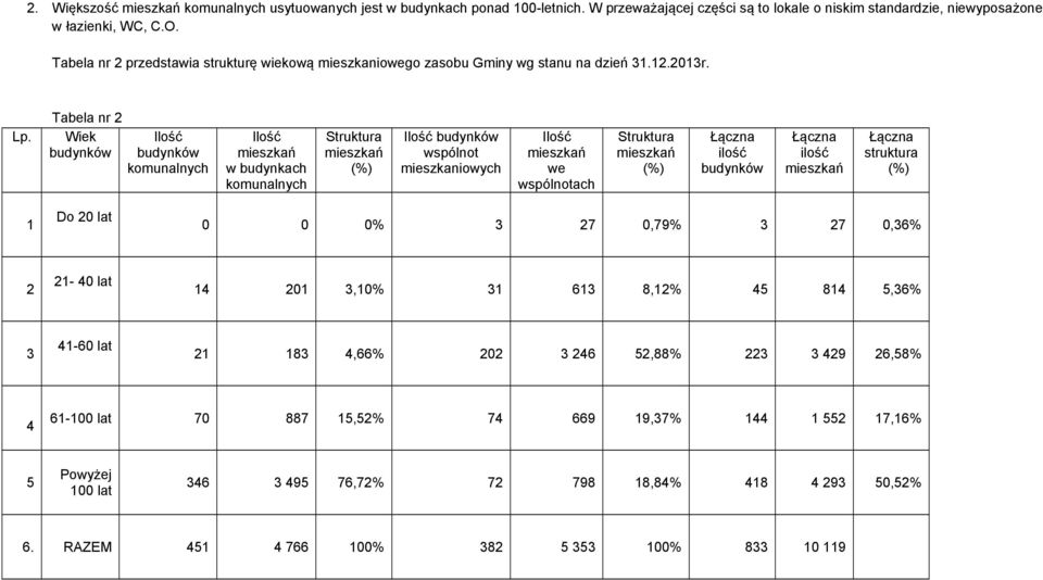 Tabela nr 2 Wiek Ilość budynków budynków komunalnych Ilość mieszkań w budynkach komunalnych Struktura mieszkań (%) Ilość budynków wspólnot mieszkaniowych Ilość mieszkań we wspólnotach Struktura