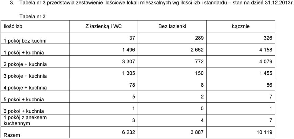 Tabela nr 3 Ilość izb Z łazienką i WC Bez łazienki Łącznie 1 pokój bez kuchni 1 pokój + kuchnia 2 pokoje +