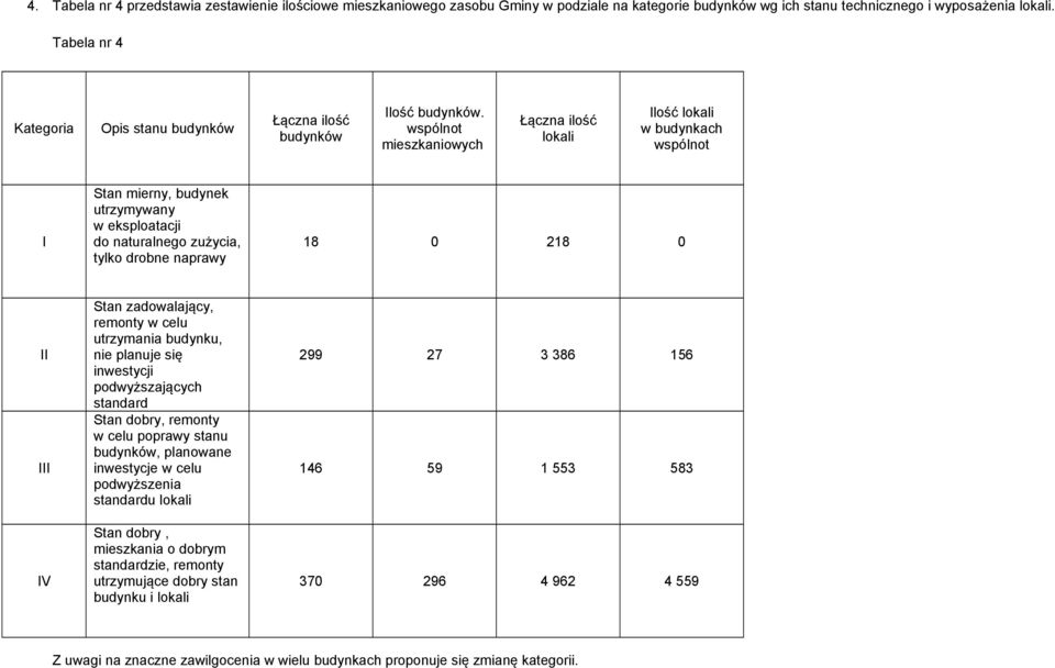 wspólnot mieszkaniowych Łączna ilość lokali Ilość lokali w budynkach wspólnot I Stan mierny, budynek utrzymywany w eksploatacji do naturalnego zużycia, tylko drobne naprawy 18 0 218 0 II III IV Stan