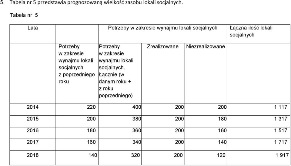 lokali socjalnych z poprzedniego roku Potrzeby w zakresie wynajmu lokali socjalnych.