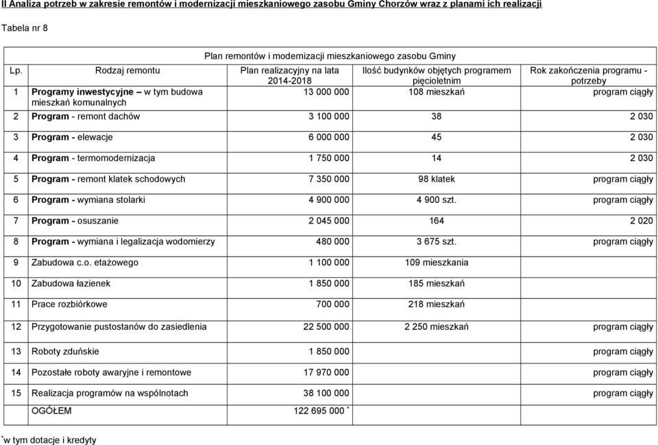 000 108 mieszkań program ciągły 2 Program - remont dachów 3 100 000 38 2 030 3 Program - elewacje 6 000 000 45 2 030 4 Program - termomodernizacja 1 750 000 14 2 030 5 Program - remont klatek