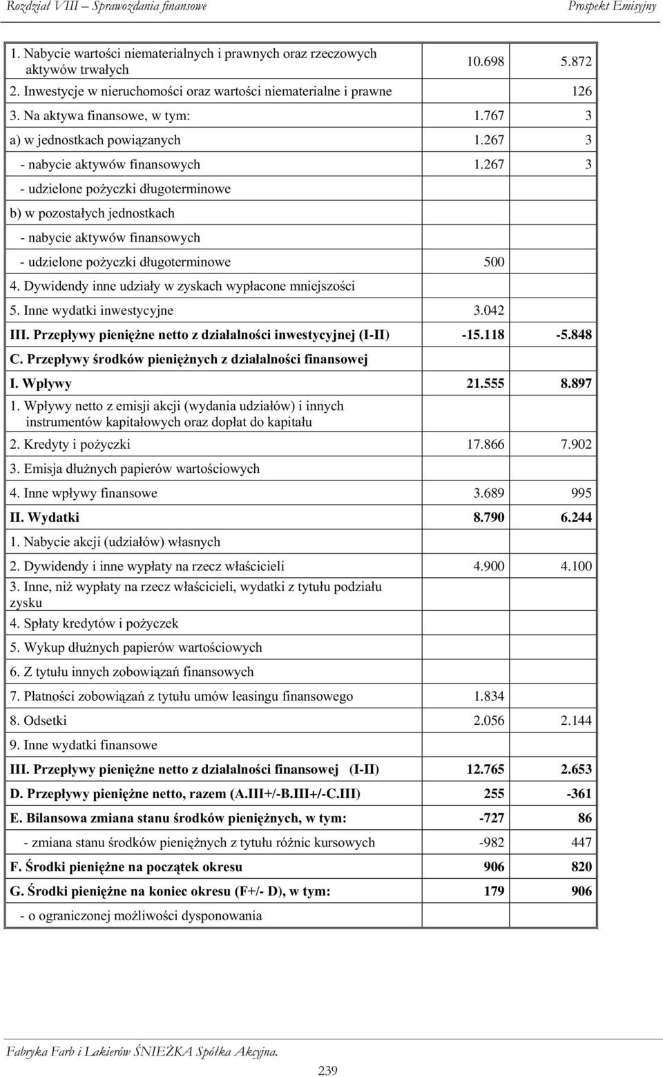 267 3 -XG]LHORQHSR \ ]NLGáXJRWHUPLQRZH EZSR]RVWDá\ KMHGQRVWND K - nabycie aktywów finansowych - udzihorqhsr \ ]NLGáXJRWHUPLQRZH 500 '\ZLGHQG\LQQHXG]LDá\Z]\VND KZ\SáD RQHPQLHMV]R L 5.