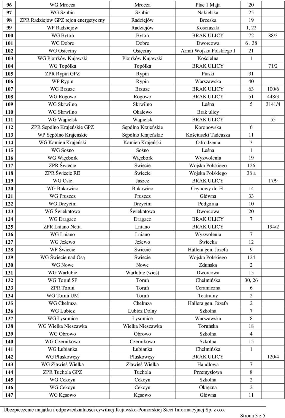 ZPR Rypin GPZ Rypin Piaski 31 106 WP Rypin Rypin Warszawska 40 107 WG Brzuze Brzuze BRAK ULICY 63 100/6 108 WG Rogowo Rogowo BRAK ULICY 51 448/3 109 WG Skrwilno Skrwilno Leśna 5 3141/4 110 WG
