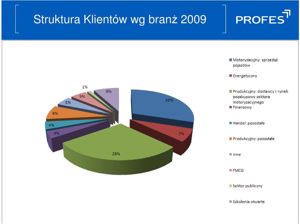 wg branż