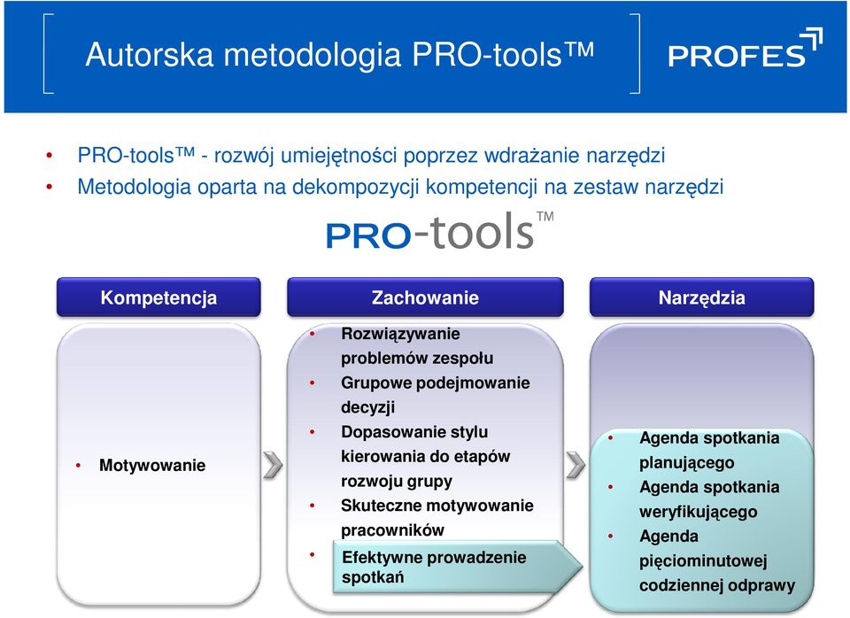 Grupowe podejmowanie decyzji Dopasowanie stylu kierowania do etapów rozwoju grupy Skuteczne motywowanie pracowników