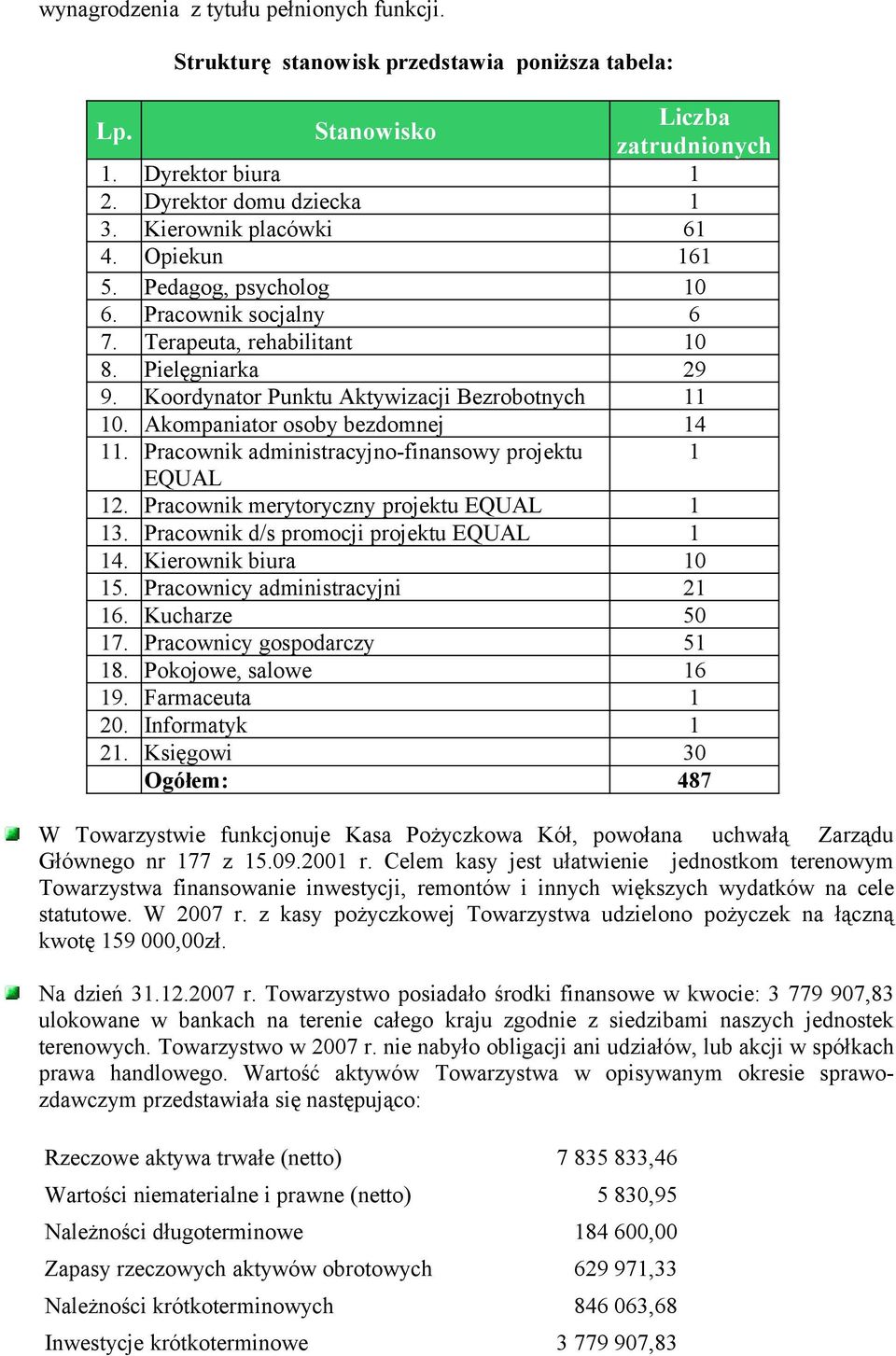 Akompaniator osoby bezdomnej 14 11. Pracownik administracyjno-finansowy projektu 1 EQUAL 12. Pracownik merytoryczny projektu EQUAL 1 13. Pracownik d/s promocji projektu EQUAL 1 14.