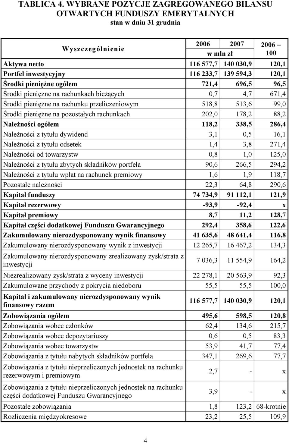 594,3 120,1 Środki pieniężne ogółem 721,4 696,5 96,5 Środki pieniężne na rachunkach bieżących 0,7 4,7 671,4 Środki pieniężne na rachunku przeliczeniowym 518,8 513,6 99,0 Środki pieniężne na