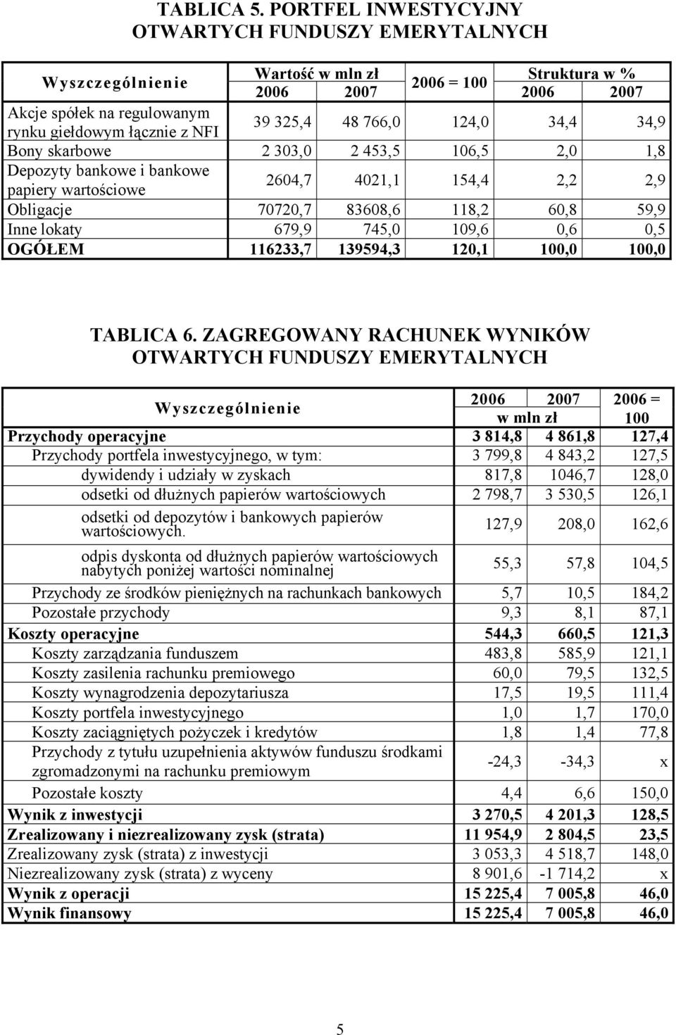 34,4 34,9 Bony skarbowe 2 303,0 2 453,5 106,5 2,0 1,8 Depozyty bankowe i bankowe papiery wartościowe 2604,7 4021,1 154,4 2,2 2,9 Obligacje 70720,7 83608,6 118,2 60,8 59,9 Inne lokaty 679,9 745,0