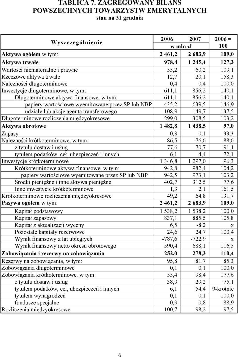 niematerialne i prawne 55,2 60,2 109,1 Rzeczowe aktywa trwałe 12,7 20,1 158,3 Należności długoterminowe 0,4 0,4 100,0 Inwestycje długoterminowe, w tym: 611,1 856,2 140,1 Długoterminowe aktywa