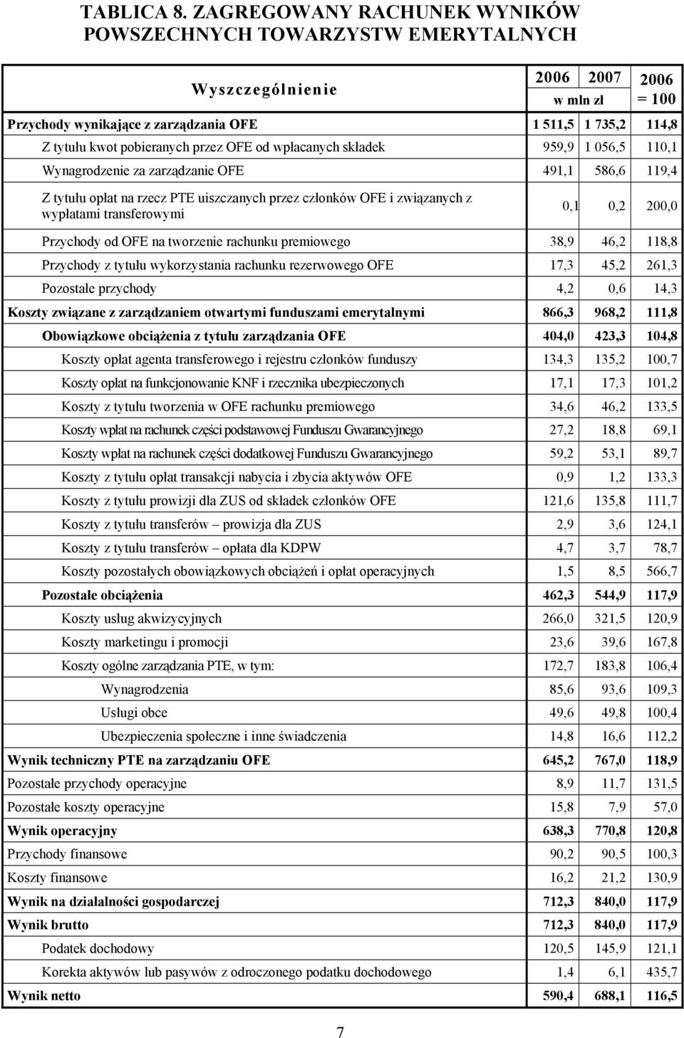 wpłacanych składek 959,9 1 056,5 110,1 Wynagrodzenie za zarządzanie OFE 491,1 586,6 119,4 Z tytułu opłat na rzecz PTE uiszczanych przez członków OFE i związanych z wypłatami transferowymi 0,1 0,2