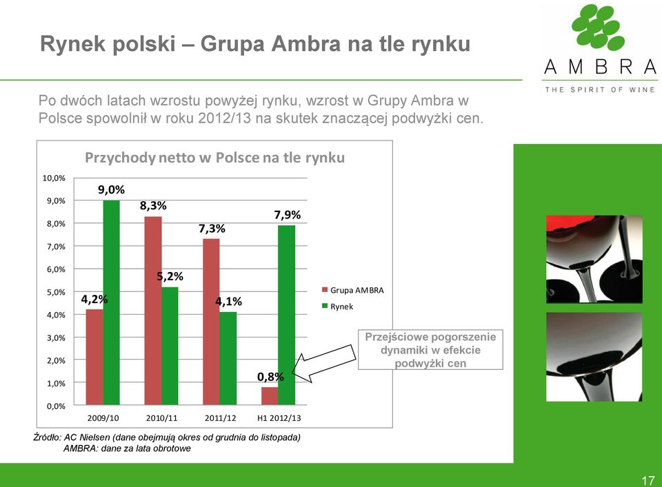 10,0% 9,0% 8,0% 7,0% Przychody netto w Polsce na tle rynku 9,0% 8,3% 7,9% 7,3% 6,0% 5,0% 4,0% 4,2% 5,2% 4,1% Grupa AMBRA Rynek