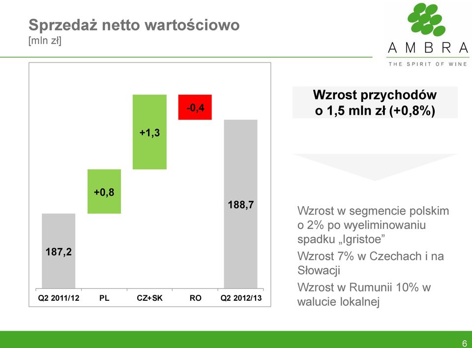 Wzrost w segmencie polskim o 2% po wyeliminowaniu spadku Igristoe