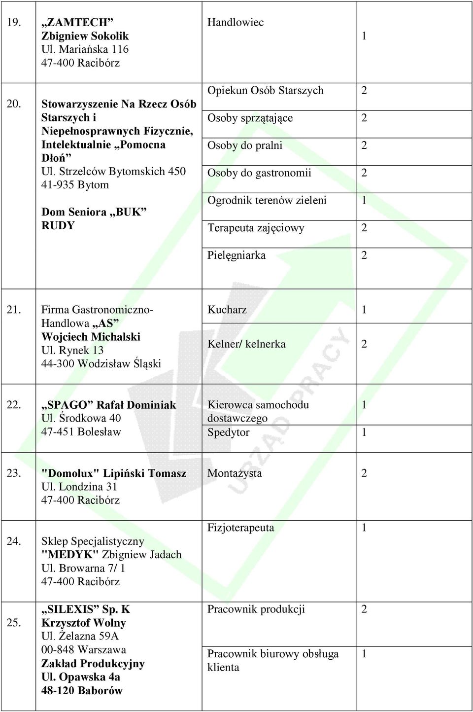 Pielęgniarka 2 2. Firma Gastronomiczno- Handlowa AS Wojciech Michalski Ul. Rynek 3 44-300 Wodzisław Śląski Kucharz Kelner/ kelnerka 2 22. SPAGO Rafał Dominiak Ul.