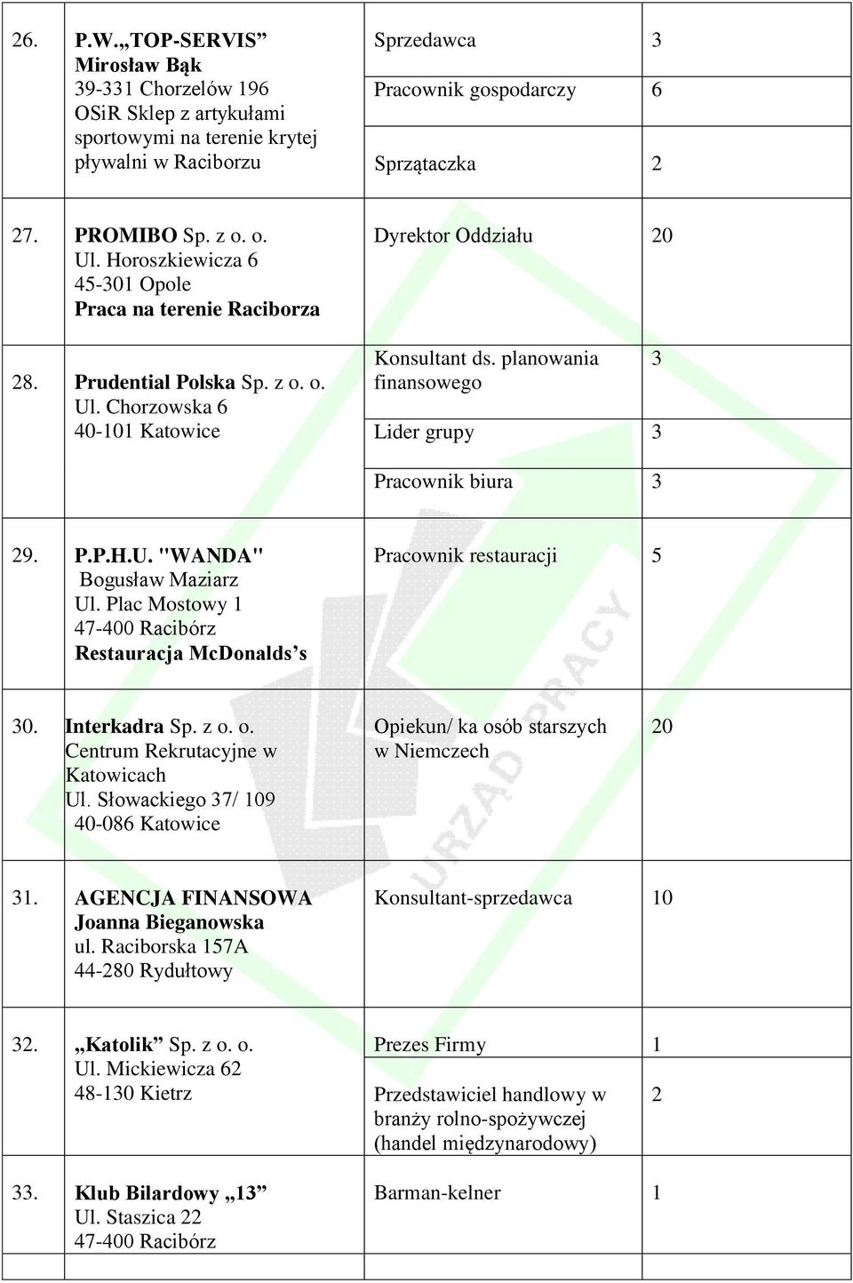 planowania finansowego Lider grupy 3 3 Pracownik biura 3 29. P.P.H.U. "WANDA" Bogusław Maziarz Ul. Plac Mostowy Restauracja McDonalds s Pracownik restauracji 5 30. Interkadra Sp. z o.