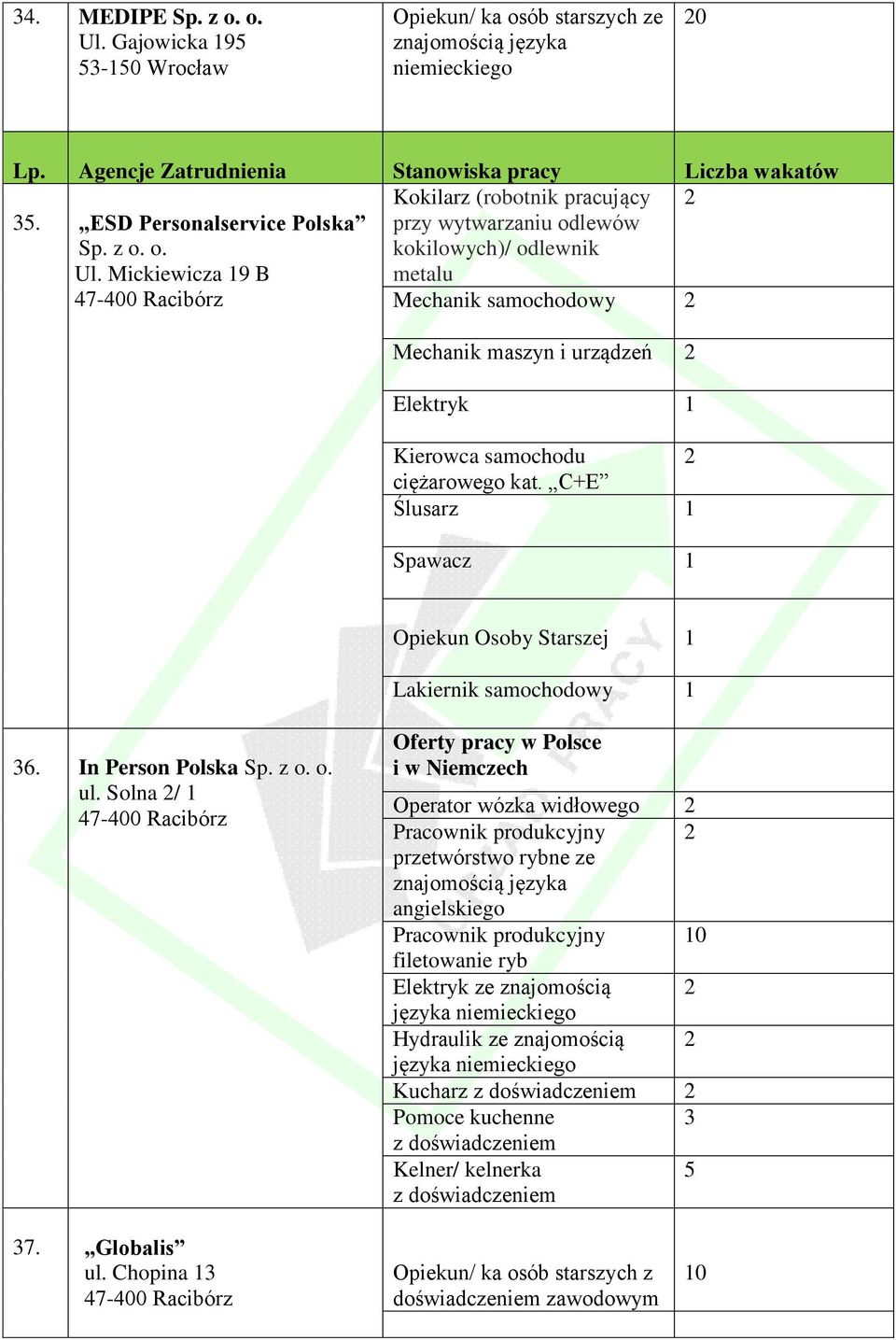 Mickiewicza 9 B przy wytwarzaniu odlewów kokilowych)/ odlewnik metalu Mechanik samochodowy 2 Mechanik maszyn i urządzeń 2 Elektryk Kierowca samochodu 2 ciężarowego kat.