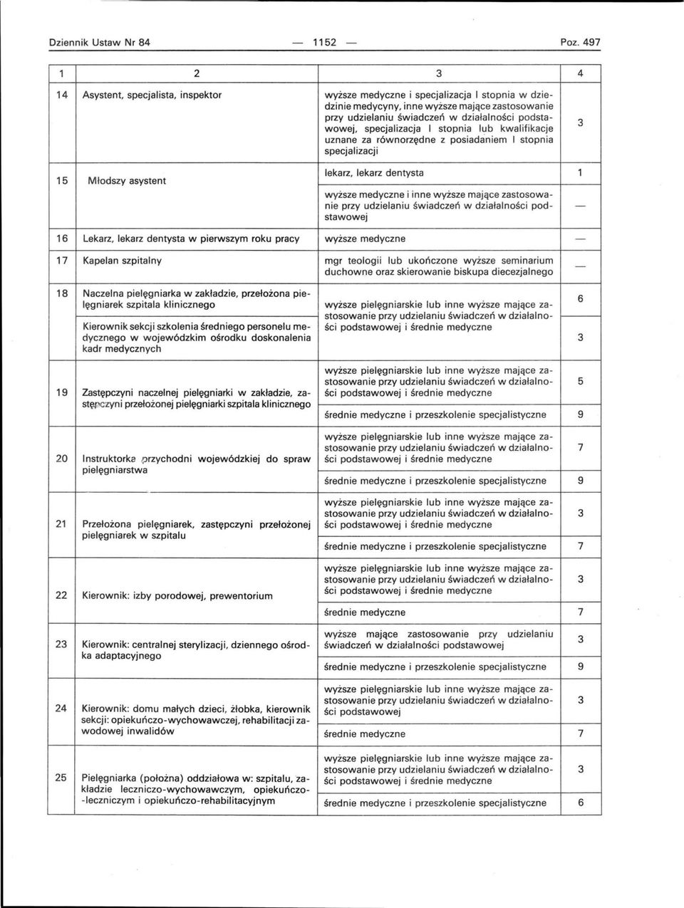 równorzędne z posiadaniem I stopnia Młodszy asystent Lekarz, lekarz dentysta w pierwszym roku pracy Kapelan szpitalny lekarz, lekarz dentysta wyższe medyczne i inne wyższe mające zastosowanie pod