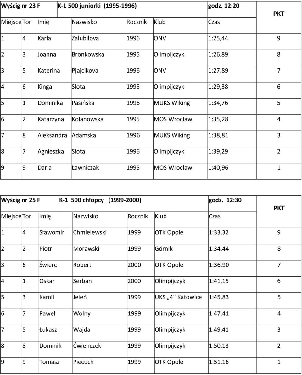 Wiking 1:34,76 5 6 2 Katarzyna Kolanowska 1995 MOS Wrocław 1:35,28 4 7 8 Aleksandra Adamska MUKS Wiking 1:38,81 3 8 7 Agnieszka Słota Olimpijczyk 1:39,29 2 9 9 Daria Ławniczak 1995 MOS Wrocław