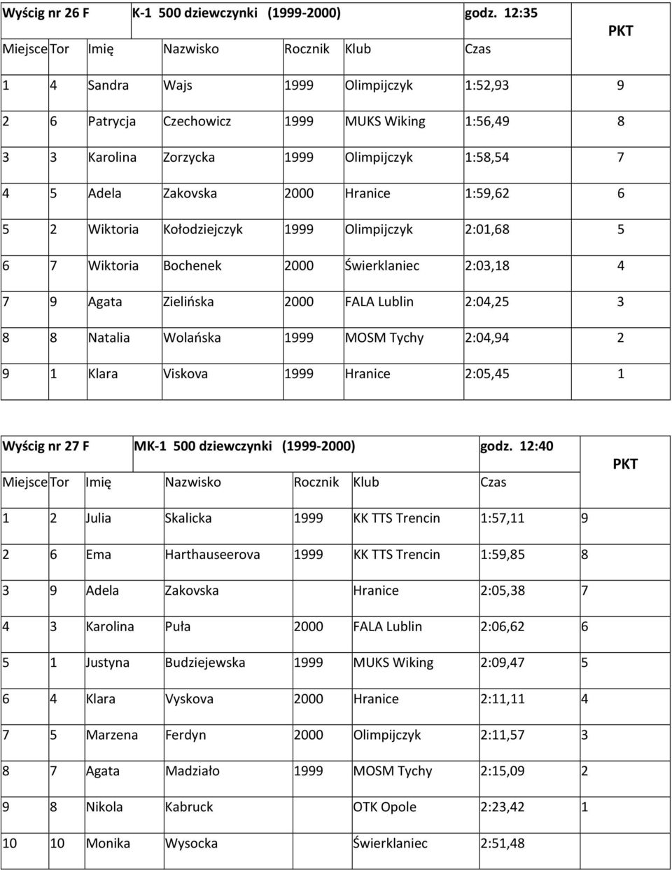 Kołodziejczyk Olimpijczyk 2:01,68 5 6 7 Wiktoria Bochenek 2000 Świerklaniec 2:03,18 4 7 9 Agata Zielińska 2000 FALA Lublin 2:04,25 3 8 8 Natalia Wolańska MOSM Tychy 2:04,94 2 9 1 Klara Viskova