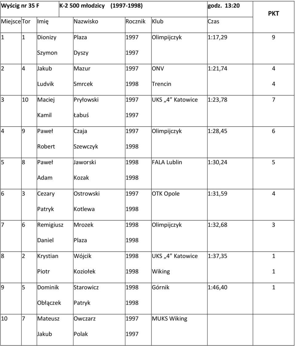 1:23,78 7 Kamil Łabuś 4 9 Paweł Czaja Olimpijczyk 1:28,45 6 Robert Szewczyk 5 8 Paweł Jaworski FALA Lublin 1:30,24 5 Adam Kozak 6 3 Cezary Ostrowski